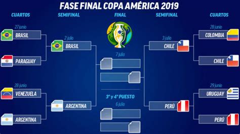 Y así fue cómo quedó la tabla de posiciones. Copa América 2019: Brasil-Argentina y Chile-Perú, las semifinales de la Copa América | MARCA ...