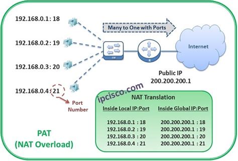 Nat Network Address Translation