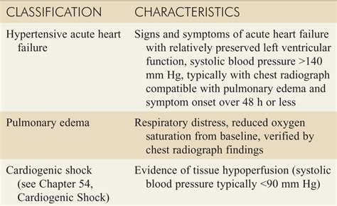 Acute Heart Failure Definition Classification And Epidemiology