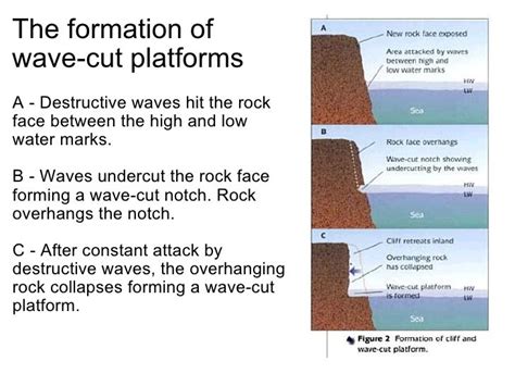 Formation Of A Wave Cut Platform
