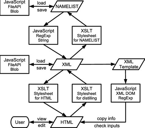 Flow Chart Of The Data Conversion Process In This Tool Download