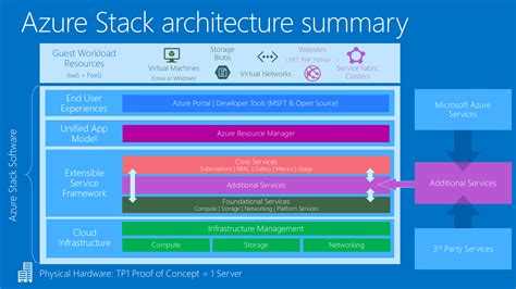 Azure Stack offers hybrid cloud on your terms | Network World