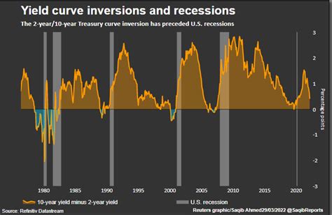 Explainer Us Yield Curve Inversion What Is It Telling Us Reuters