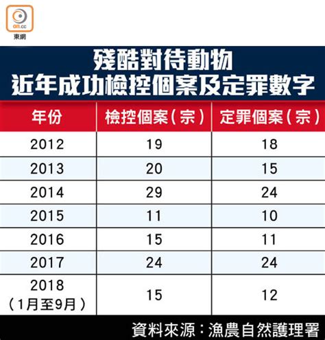 Maybe you would like to learn more about one of these? 政府擬修例 虐畜可囚10年罰200萬 - 東方日報