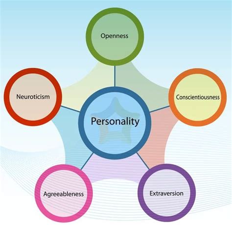 اختبار السمات الخمس الكبرى للشخصية Big Five Personality Test توجيه