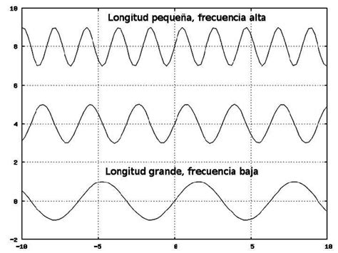 Ejemplos De Ondas Con Diferentes Longitudes Y Frecuencias Download Scientific Diagram