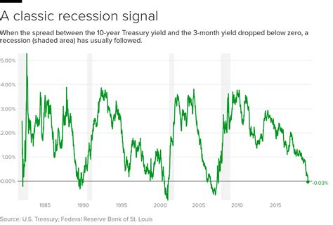 Treasury Yield Curve Inversion In 2019 For First Time Since Great