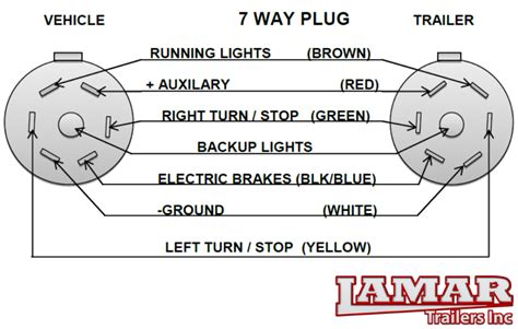 Round 1 1/4 diameter metal connector allows 1 or 2 additional wiring and lighting functions such as back up lights, auxiliary 12v power or electric brakes. 7 Way Trailer Connector Wiring Diagram | Trailer Wiring Diagrams