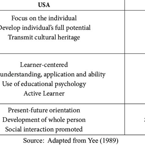 Contrast Of Eastern Versus Western Educational Systems Download Table