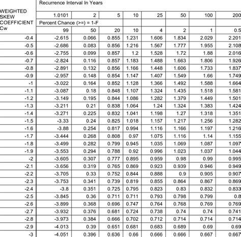 Standard Normal Distribution Table Pearson