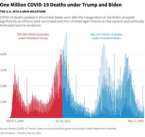 Biden Marks One Million Us Covid Deaths After Losing Political