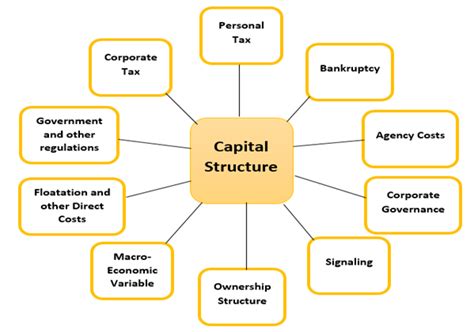 Important capital structure determinants are: Design of Capital Structure, Designing of Capital ...