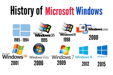Lịch Sử Hơn 14 Phiên Bản Của Hệ điều Hành Windows Vn