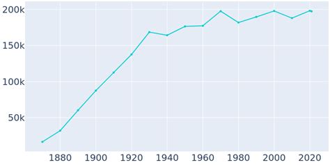 grand rapids michigan population history 1870 2022