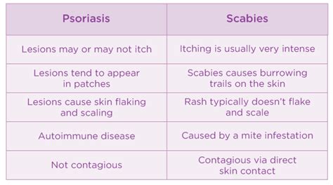 Psoriasis Vs Scabies Whats The Difference
