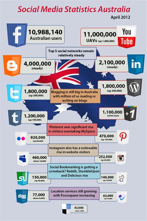 Younger demographics are most likely to have multiple social accounts. Social Media Statistics Infographic for Australia April ...