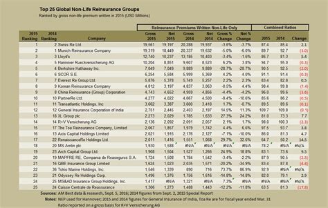 Reinsurance is an insurance that is acquired by an insurer or an insurance company from another reinsurer or another insurance company through risk the reinsurance act started way back in the 1300s. A.M. Best's 2016 Top 25 Non-Life Reinsurers: Swiss Re Leads, Berkshire Drops - MyNewMarkets.com ...