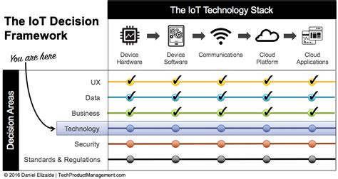 Iot Hardware And Devices Introduction And Explanation
