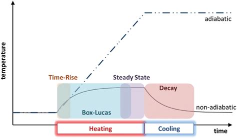 Schematic Of Adiabatic And Non Adiabatic Heating Curves During The Download Scientific Diagram