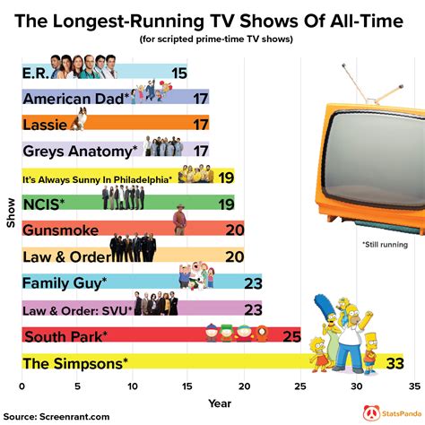 Longest Running Tv Shows Of All Time Daily Infographic