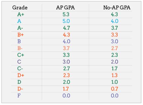 Gpa Weighted Scale Blog Dandk