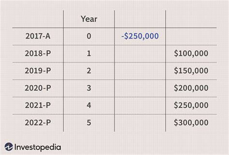 How To Calculate The Npv Haiper