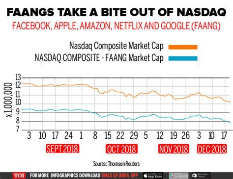 Infographic Nasdaq Down Blame These Favourite Five Technology Stocks Times Of India