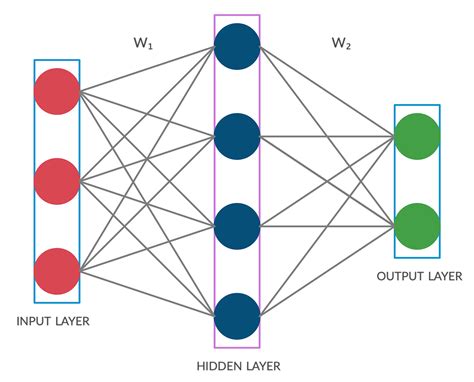 The Ultimate Beginners Guide To Implement A Neural Network From