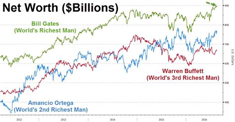 Bill gates net worth $89 billion. Bill Gates is Now Worth $90 Billion, or 0.5% of U.S. GDP ...