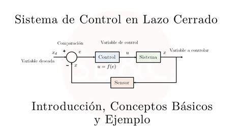 Introducción A Los Sistemas De Control En Lazo Cerrado Ejemplo De