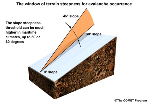 Avalanche Awareness Slope Angle