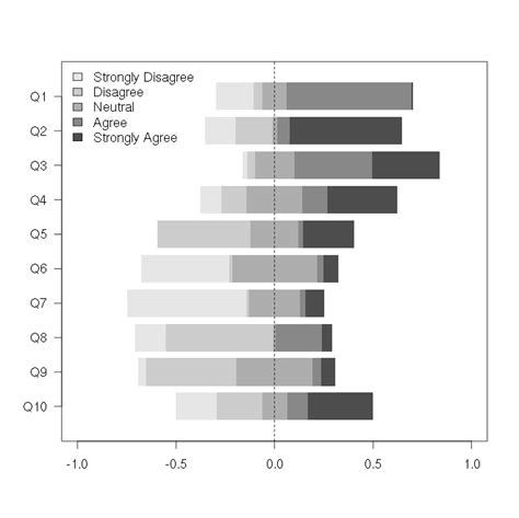 Ggplot Plot Stacked Bar Chart Of Likert Variables In R Stack Overflow Vrogue