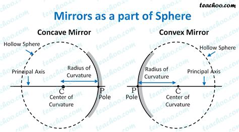 principal focus and other parts of concave and convex mirror