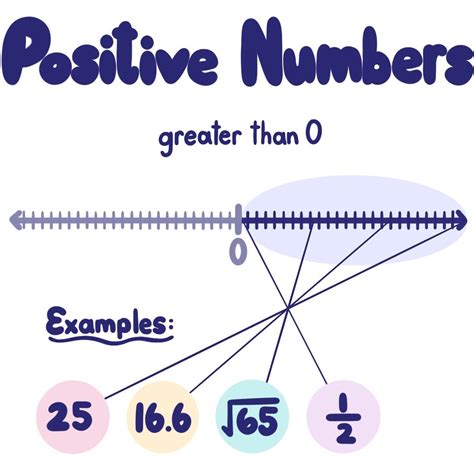 Positive Numbers — Definition And Examples Expii
