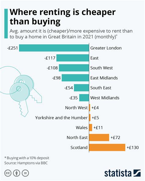 Chart Where Renting Is Cheaper Than Buying Statista