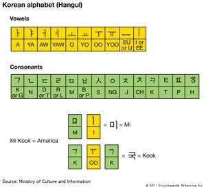 ㄱ ㄴ ㄷ ㄹ ㅁ ㅂ ㅅ ㅇ … Hangul | Alphabet Chart & Pronunciation | Britannica.com