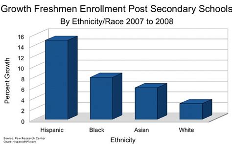 freshmen enrollment increase driven by minorities hispanic marketing and public relations
