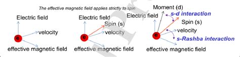 A Schematic Illustration Of The Effective Magnetic Field As Seen By The