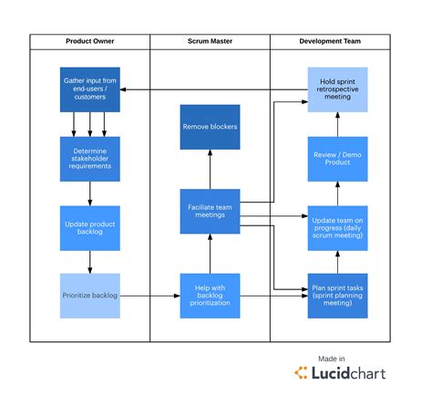 4 Things To Consider Before You Use Agile Scrum Methodology Lucidchart