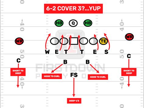6 2 Youth Defense With Zone Coverage Firstdown Playbook