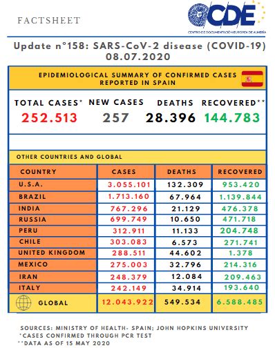 Update No 158 Coronavirus Disease Covid 19 Cde Almería Centro