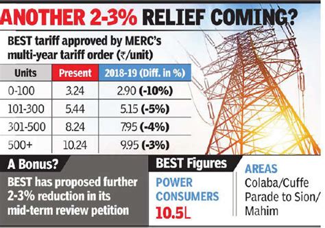 Power Tariff In Mumbai Best Power Tariff To Fall By 3 10 In Island