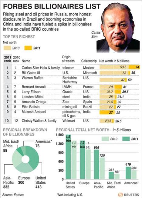 He even warned carlos slim helu, the world's richest man, that he would be taking his. Who is the Richest Man of the World-Forbes Rich List ...