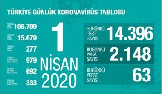 04 Nisan 2020 Türkiye Genel Koronavirüs Tablosu En İyi Sağlık