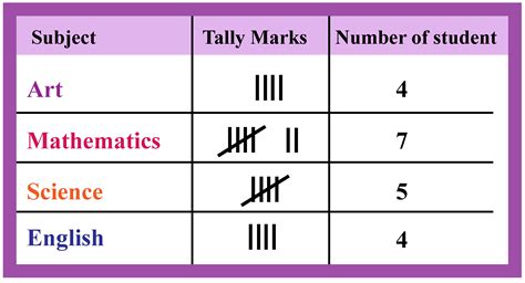 What Is A Frequency Table Definition Facts And Example Images And