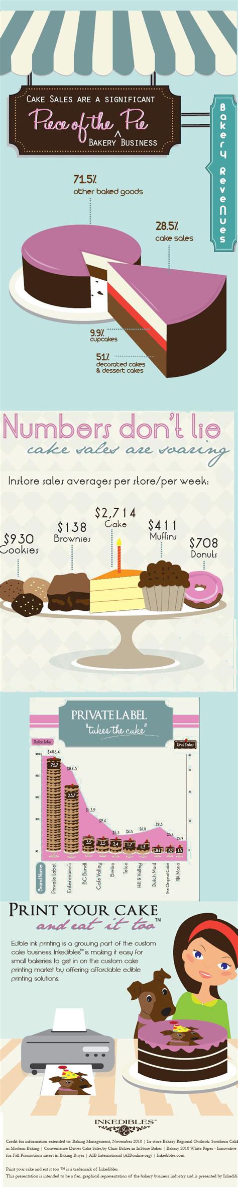 Are you looking for catchy car dealership names? 38 Intriguing Baking Industry Trends - BrandonGaille.com