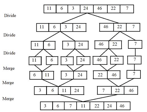 merge sort algorithm working and example of merge sort algorithm