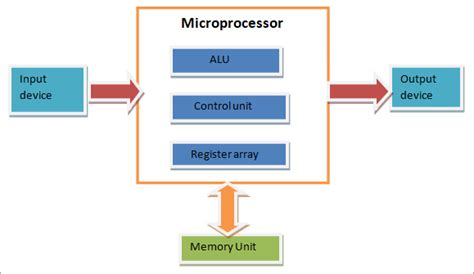 What Is A Microprocessor Basic Concepts Of Microprocessors