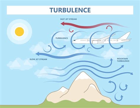 What Is Air Turbulence
