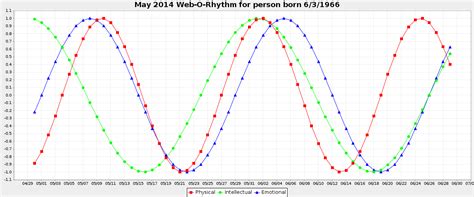 Biorhythm Interactive Chart And Template